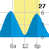 Hackensack tide chart for Friday, March 27, 2026