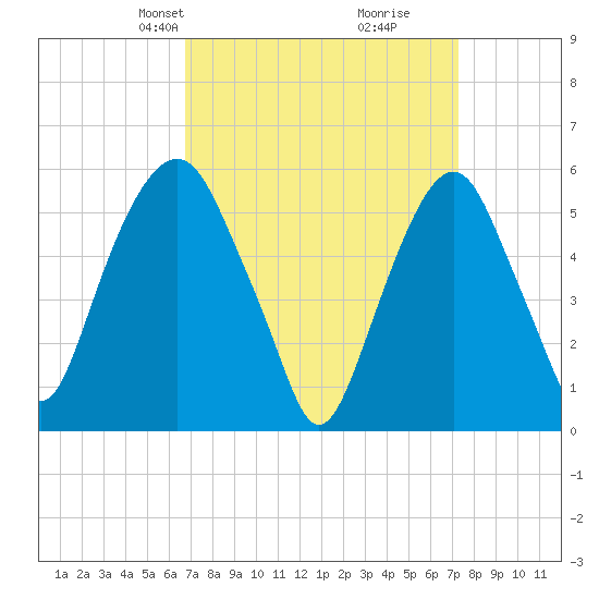 Hackensack tide chart for Saturday, March 28, 2026
