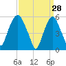 Hackensack tide chart for Saturday, March 28, 2026