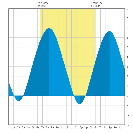 Hackensack tide chart for Monday, March 2, 2026