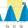 Hackensack tide chart for Tuesday, March 31, 2026