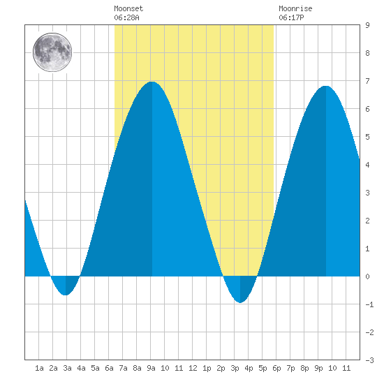 Hackensack tide chart for Tuesday, March 3, 2026