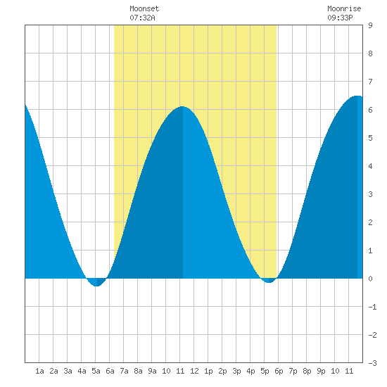 Hackensack tide chart for Friday, March 6, 2026