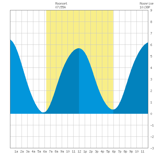 Hackensack tide chart for Saturday, March 7, 2026