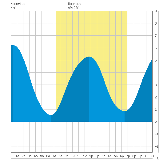 Hackensack tide chart for Sunday, March 8, 2026