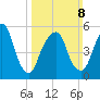 Hackensack tide chart for Sunday, March 8, 2026