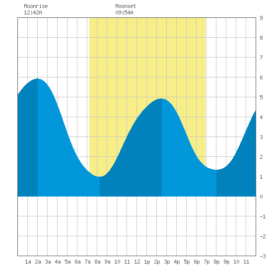 Hackensack tide chart for Monday, March 9, 2026