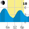 Hackensack tide chart for Friday, April 10, 2026