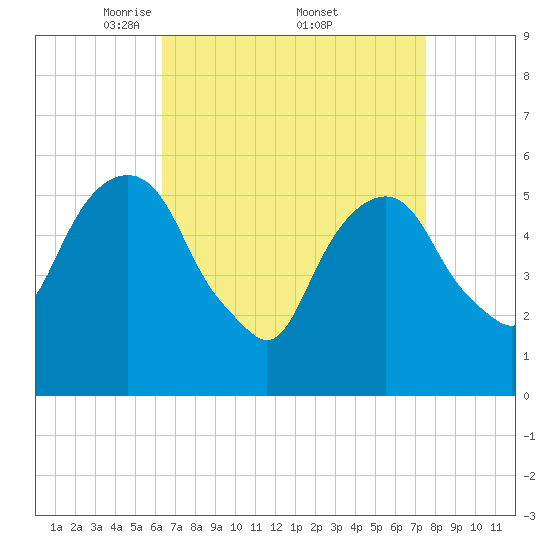 Hackensack tide chart for Saturday, April 11, 2026