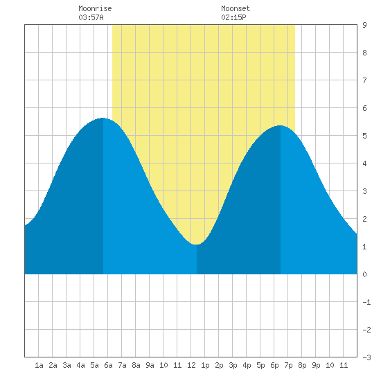 Hackensack tide chart for Sunday, April 12, 2026