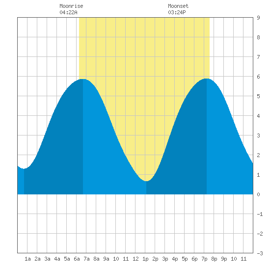 Hackensack tide chart for Monday, April 13, 2026