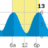 Hackensack tide chart for Monday, April 13, 2026