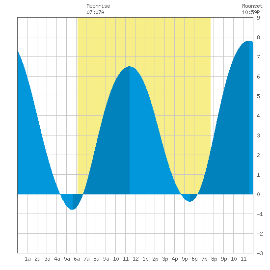 Hackensack tide chart for Sunday, April 19, 2026
