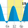 Hackensack tide chart for Sunday, April 19, 2026