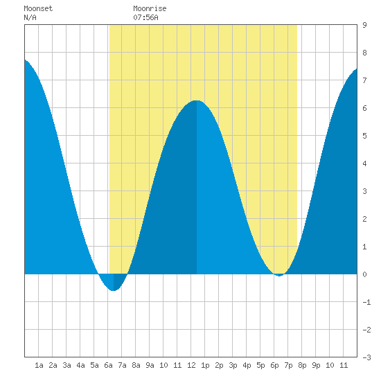 Hackensack tide chart for Monday, April 20, 2026