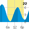 Hackensack tide chart for Wednesday, April 22, 2026