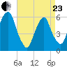 Hackensack tide chart for Thursday, April 23, 2026
