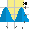 Hackensack tide chart for Saturday, April 25, 2026