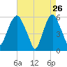 Hackensack tide chart for Sunday, April 26, 2026