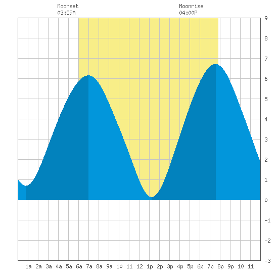 Hackensack tide chart for Monday, April 27, 2026