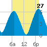 Hackensack tide chart for Monday, April 27, 2026
