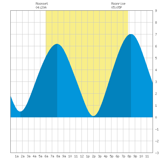 Hackensack tide chart for Tuesday, April 28, 2026