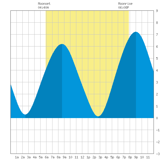 Hackensack tide chart for Wednesday, April 29, 2026