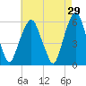Hackensack tide chart for Wednesday, April 29, 2026