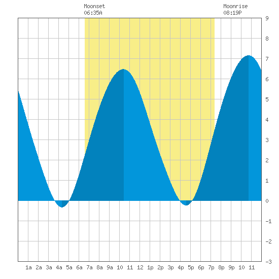 Hackensack tide chart for Thursday, April 2, 2026
