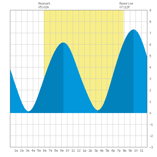 Hackensack tide chart for Thursday, April 30, 2026