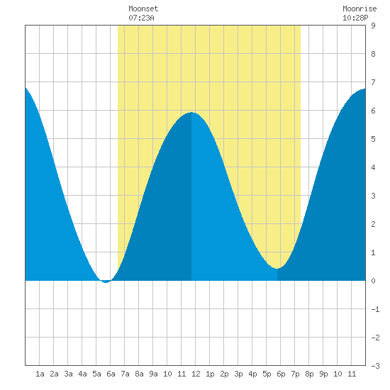 Hackensack tide chart for Saturday, April 4, 2026