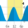 Hackensack tide chart for Saturday, April 4, 2026