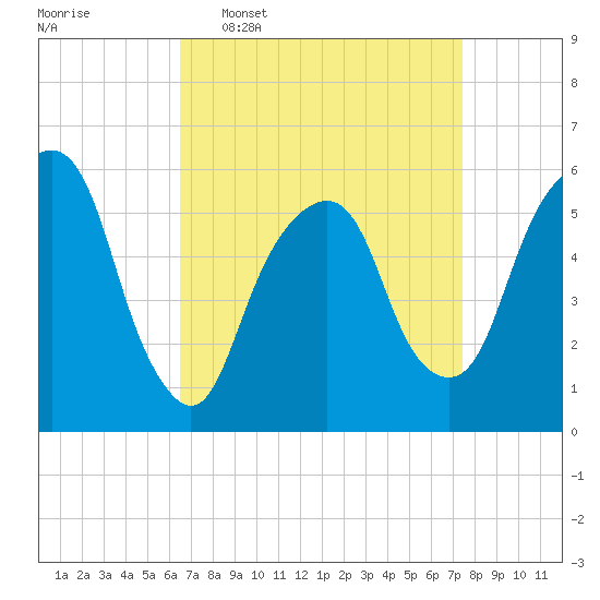 Hackensack tide chart for Monday, April 6, 2026