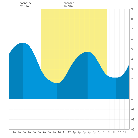 Hackensack tide chart for Thursday, April 9, 2026