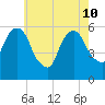 Hackensack tide chart for Sunday, May 10, 2026