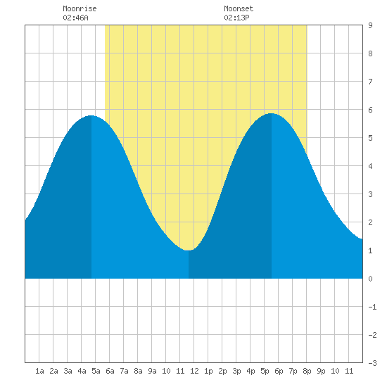 Hackensack tide chart for Monday, May 11, 2026