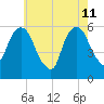 Hackensack tide chart for Monday, May 11, 2026