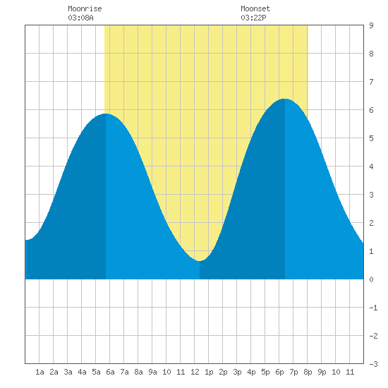 Hackensack tide chart for Tuesday, May 12, 2026