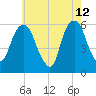 Hackensack tide chart for Tuesday, May 12, 2026