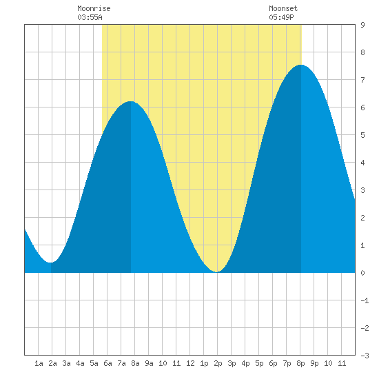 Hackensack tide chart for Thursday, May 14, 2026