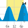 Hackensack tide chart for Thursday, May 14, 2026