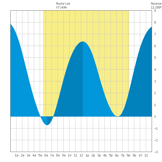 Hackensack tide chart for Tuesday, May 19, 2026