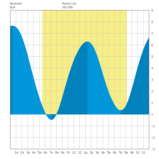 Hackensack tide chart for Wednesday, May 20, 2026