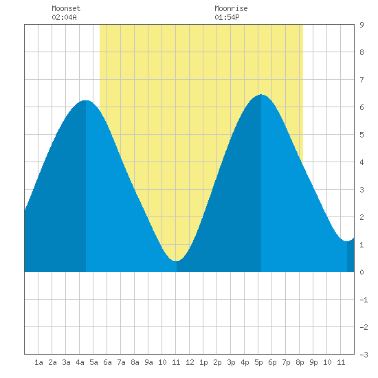 Hackensack tide chart for Sunday, May 24, 2026