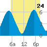 Hackensack tide chart for Sunday, May 24, 2026