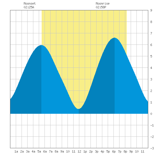Hackensack tide chart for Monday, May 25, 2026