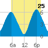 Hackensack tide chart for Monday, May 25, 2026