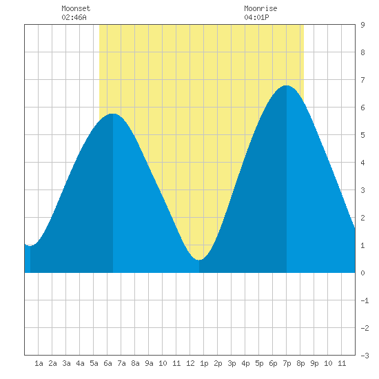 Hackensack tide chart for Tuesday, May 26, 2026