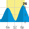 Hackensack tide chart for Tuesday, May 26, 2026