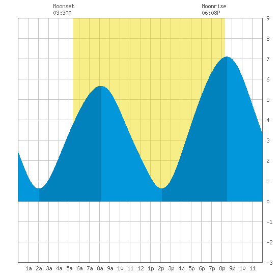 Hackensack tide chart for Thursday, May 28, 2026